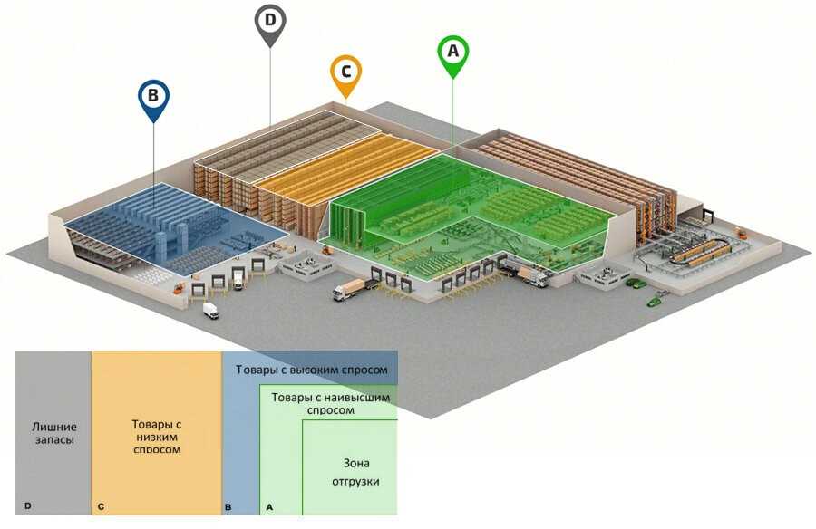 Промышленные склады: как организовать оптимальное использование пространства